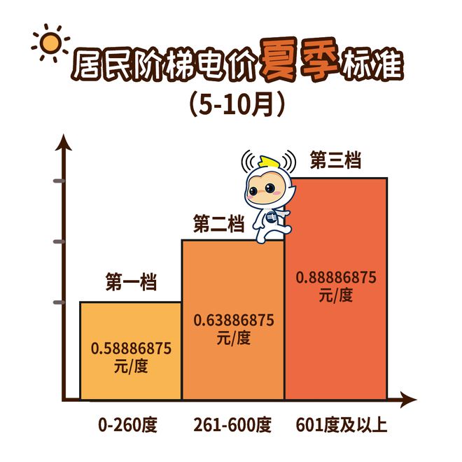 今起电费有调整！这样计算→凯发天生一触即发@所有人！